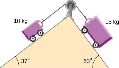 Na rysunku przedstawiono podwójną równię pochyłą, na szczycie której umieszczono bloczek. Przez bloczek przerzucona jest struna łączące dwa wózki umieszczona na jej końcach po przeciwnych stronach równi. Współczynnik tarcia na równi po lewej wynosi 0.30, zaś na równi po prawej 0.16.