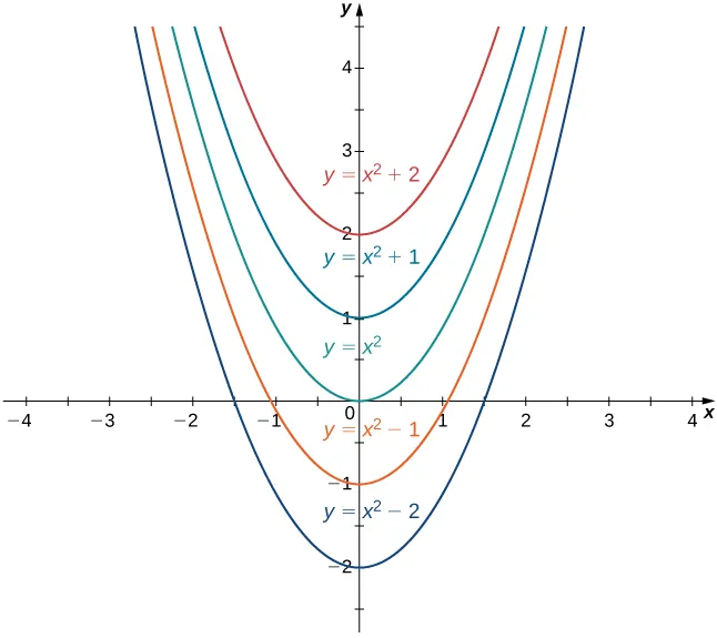 The graphs for y = x2 + 2, y = x2 + 1, y = x2, y = x2 − 1, and y = x2 − 2 are shown.
