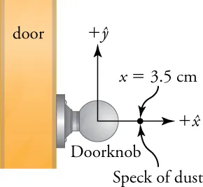 This diagram shows the edge of a door in cross-section and a doorknob attached to it. Two axes, perpendicular to each other, originate from the center of the doorknob and point away from it. The horizontal axis is labeled “plus x circumflexΣ and the vertical axis is labeled “plus y circumflex”. A dot on the horizontal axis beyond the doorknob is labeled “Speck of dust”, and a second label that gives the equation “x = 3.5 cm”.