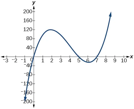 Graph of f(x)=x(14-2x)(10-2x).