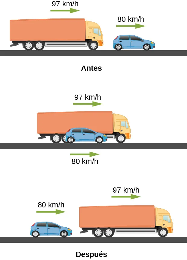 El dibujo de arriba muestra un auto de pasajeros con una rapidez de 80 kilómetros por hora delante del camión con una rapidez de 97 kilómetros por hora. El dibujo del medio muestra el auto de pasajeros con una rapidez de 80 kilómetros por hora en paralelo al camión con una rapidez de 97 kilómetros por hora. El dibujo de abajo muestra el auto de pasajeros con una rapidez de 80 kilómetros por hora detrás del camión con una rapidez de 97 kilómetros por hora.
