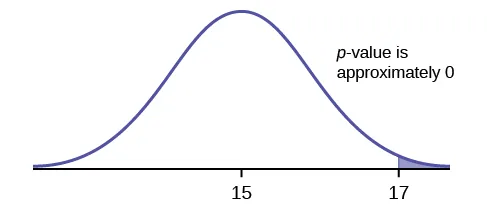 A graph showing a bell shaped curve of normal distribution with one vertical line to the right of center. The vertical line to the right is labeled 17. The area to the right of the vertical line is shaded purple. A note above the vertical line says that the p value is approximately 0. The horizontal axis is unlabeled. There are two tick marks on the horizontal axis. One tick mark in the center of the bell shaped curve is labeled 15, the other tick mark is labeled 17. 