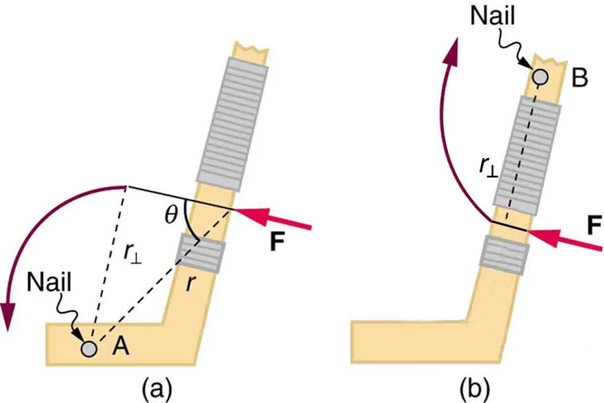 In the first part of the figure, a hockey stick is shown. At a point A near the bottom, a nail is fixed. A force is applied at a point near the holding grip of the hockey stick. A quarter circular arrow shows that the stick rotates in the counterclockwise direction. The perpendicular distance between the pivot point and the force vector direction is labeled as r-perpendicular, and the angle between the direction of force and the line joining the pivot A to the point of application of force is given as theta. In the second part of the figure, the pivot point is near the top of the stick and the point of application of the force is about the same as that in the first part of the figure. An upward quarter circle arrow shows that the stick rotates in the clockwise direction.
