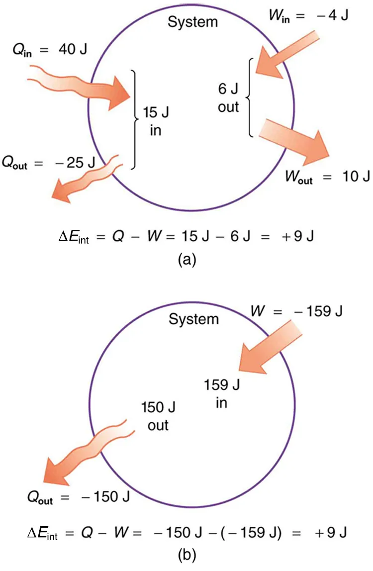 The first part of the picture shows a system in the form of a circle for explanation purposes. The heat entering and work done are represented by bold arrows. A quantity of heat Q in equals forty joules, is shown to enter the system and Q out equals negative twenty five joules is shown to leave the system. The energy of the system in is marked as fifteen joules. At the right-hand side of the circle, a work W in equals negative four joules is shown to be applied on the system and a work W out equals ten joules is shown to leave the system. The energy of the system out is marked as six joules. The second part of the picture shows a system in the form of a circle for explanation purposes. The heat entering and work done are represented by bold arrows. A work of negative one hundred fifty nine is shown to enter the system. The energy in the system is shown as one hundred fifty nine joules. The out energy of the system is one hundred fifty joules. A heat Q out of negative one hundred fifty joules is shown to leave the system as an outward arrow.