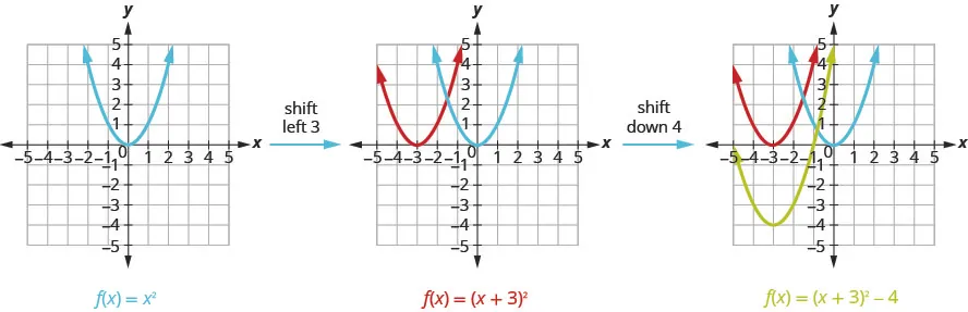 The first graph shows 1 upward-opening parabola on the x y-coordinate plane. It is the graph of f of x equals x squared which has a vertex of (0, 0). Other points on the curve are located at (negative 1, 1) and (1, 1). By shifting that graph of f of x equals x squared left 3, we move to the next graph, which shows the original f of x equals x squared and then another curve moved left 3 units to produce f of x equals the quantity of x plus 3 squared. By moving f of x equals the quantity of x plus 3 squared down 2, we move to the final graph, which shows the original f of x equals x squared and the f of x equals the quantity of x plus 3 squared, then another curve moved down 4 to produce f of x equals the quantity of x plus 1 squared minus 4.