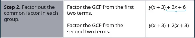 Step 2 is to factor out the common factor in each group. By factoring the GCF from the first 2 terms, we get y open parentheses x plus 3 close parentheses plus 2x plus 6. Factoring the GCF from the second 2 terms, we get y open parentheses x plus 3 close parentheses plus 2 open parentheses x plus 3 close parentheses.