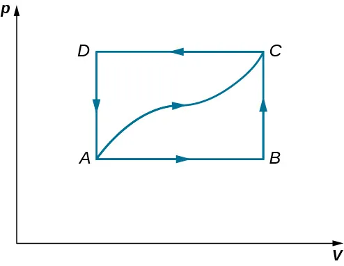 La figura es un trazado de presión, p, en el eje vertical como una función de volumen, V, en el eje horizontal. Se muestran cuatro puntos A, B, C y D. B está directamente encima de A, con el mismo volumen pero con p B mayor que p A. Asimismo, C está directamente encima de D, con el mismo volumen pero con p C mayor que p D. A y D están a la misma presión, con p D mayor que p A. B y C están a la misma presión, con p C mayor que p B. Se muestran cinco trayectorias. Cuatro forman un rectángulo con las flechas que indican que lo atraviesan en sentido contrario a las agujas del reloj. Una trayectoria conecta desde A horizontalmente hacia la derecha hasta B. La siguiente trayectoria conecta desde B verticalmente hacia arriba hasta C. La siguiente trayectoria conecta desde C horizontalmente hacia la izquierda hasta D. La siguiente trayectoria conecta desde D verticalmente hacia abajo hasta A. La quinta trayectoria conecta desde A hasta C con una curva algo ondulada que permanece dentro del rectángulo.
