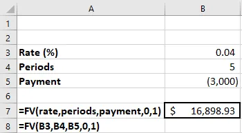 Excel Spreadsheet Showing the Future Value of an Annuity Due. It shows the rate, periods, payments, which gives the future value of the annuity due with a total of $ 16,898.93. The excel formula used to calculate the future value of an annuity due is =FV open parenthesis B3 comma B4 comma B5 comma 0 comma 1 close parenthesis.
