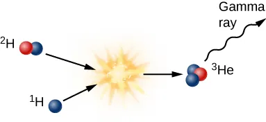 Diagram of the Second Step in the Proton-Proton Chain. At upper left is the deuterium nucleus from the first step drawn as a blue dot (proton) and a red dot (neutron) and labeled “2H”. At lower left is a proton drawn in blue, and labeled as “1H”. An arrow is drawn from each object toward the right and converge at an illustration of a small explosion. This explosion represents the release of energy and mass from the collision of the deuterium and proton. A single arrow is drawn emerging from the explosion pointing toward the right. At the point of the arrow is an isotope of helium, known as deuterium, drawn as 2 blue dots (protons) and 1 red dot (neutron) and labeled “3He”. A single wavy arrow is drawn moving away from the deuterium nucleus and is labeled “Gamma ray”.