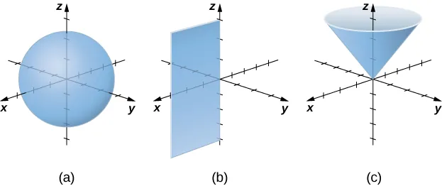 Esta figura tiene tres imágenes. La primera imagen es una esfera centrada en el sistema de coordenadas tridimensional. La segunda figura es un plano vertical con una arista en el eje z en el sistema de coordenadas tridimensional. La tercera imagen es un cono elíptico con centro en el origen del sistema de coordenadas tridimensional.