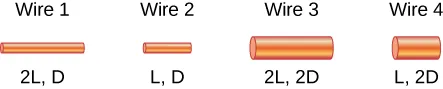 The figure shows four cylinders representing sections of wire. The length and diameter of the wires are indicated graphically and with labels below. The wires labeled 2L are the same length and twice as long as the wires labeled L. The wires labeled 2D are twice as thick as the wires labeled D. Wire 1: 2L, D (long, thin). Wire 2: L, D (short, thin). Wire 3: 2L, 2D (long, thick). Wire 4: L, 2D (short, thick).