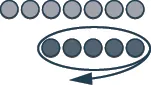 This figure shows 2 rows. The first row shows 7 light pink circles, representing positive counters. The second row shows 5 dark pink circles, representing negative counters. The entire second row is circled.