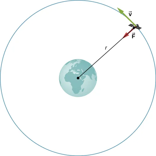 A drawing shows a satellite orbiting the earth at radius r. The orbit is shown as a blue circle centered on the earth. A red arrow at the satellite points toward the center of the earth and is labeled F and a green arrow tangent to the orbit is labeled v.
