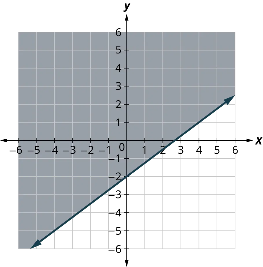 A line is plotted on an x y coordinate plane. The x and y axes range from negative 6 to 6, in increments of 1. The line passes through the following points, (negative 4, negative 5), (0, negative 2), (4, 1), and (5, 1.8). The region above the line is shaded. Note: all values are approximate.