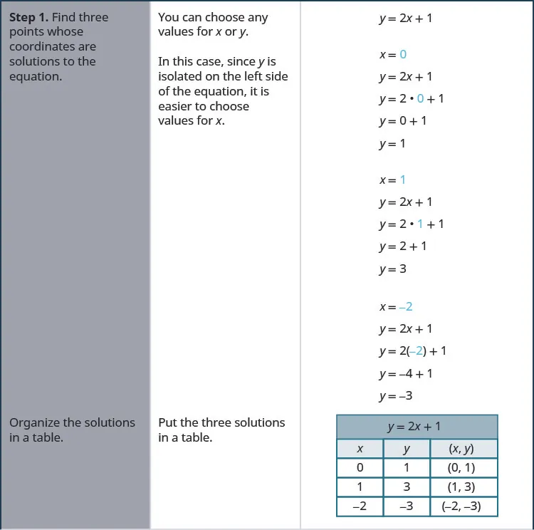 The figure shows the three step procedure for graphing a line from the equation using the example equation y equals 2x minus 1. The first step is to “Find three points whose coordinates are solutions to the equation. Organize the solutions in a table”. The remark is made that “You can choose any values for x or y. In this case, since y is isolated on the left side of the equation, it is easier to choose values for x”. The work for the first step of the example is shown through a series of equations aligned vertically. From the top down, the equations are y equals 2x plus 1, x equals 0 (where the 0 is blue), y equals 2x plus 1, y equals 2(0) plus 1 (where the 0 is blue), y equals 0 plus 1, y equals 1, x equals 1 (where the 1 is blue), y equals 2x plus 1, y equals 2(1) plus 1 (where the 1 is blue), y equals 2 plus 1, y equals 3, x equals negative 2 (where the negative 2 is blue), y equals 2x plus 1, y equals 2(negative 2) plus 1 (where the negative 2 is blue), y equals negative 4 plus 1, y equals negative 3. The work is then organized in a table. The table has 5 rows and 3 columns. The first row is a title row with the equation y equals 2x plus 1. The second row is a header row and it labels each column. The first column header is “x”, the second is “y” and the third is “(x, y)”. Under the first column are the numbers 0, 1, and negative 2. Under the second column are the numbers 1, 3, and negative 3. Under the third column are the ordered pairs (0, 1), (1, 3), and (negative 2, negative 3).