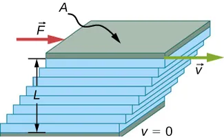 Ilustracja jest schematycznym rysunkiem układu do pomiaru lepkości przepływu laminarnego płynu między dwiema płytkami o polu A. L to odległość między płytkami. Dolna płytka jest przymocowana. Gdy górna płytka zostaje wprawiona w ruch, pociąga za sobą płyn. 