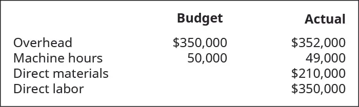 A chart showing Overhead budget $350,000, actual $352,000; Machine hours budget 50,000, 49,000 actual; Direct materials $210,000, and Direct labor $350,000.