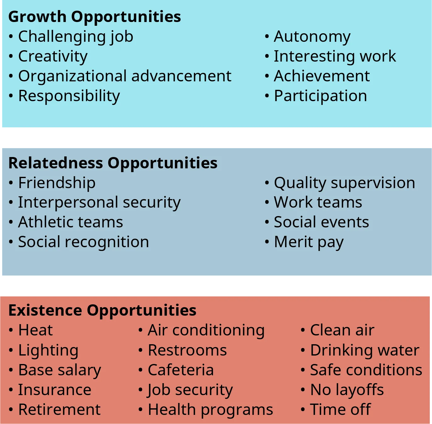 An illustration shows the various ways in which organizations can help their members satisfy three needs. From bottom upward, the needs are Existence needs, Relatedness needs, and Growth needs.