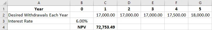 A screenshot shows the excel data for problem 2. The data in Row 1 are Year, 0, 1, 2, 3, 4, and 5. These are entered in cells A1 through G1. The desired withdrawals each year are listed in row 2. In years 1 through 3 17,0000 is the desired withdrawal; in year 4 it is 17,500 and in year 5 it is 18,000. These values are entered in rows C2 through G2. The interest rate is 6%. This is entered in cell B3. The NPV is 72,753.49.