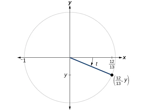 Gráfico del círculo con el ángulo de t inscrito. El punto de (12/13, y) está en la intersección del lado terminal del ángulo y el borde del círculo.