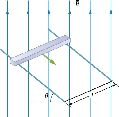 La figura muestra un cuadrado que se desliza por rieles conductores muy largos y paralelos. Los dos rieles están separados por una distancia l y están inclinados con un ángulo theta. Hay un campo magnético vertical uniforme B en toda la región.