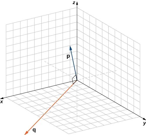 Esta figura es el sistema de coordenadas tridimensional. Hay dos vectores en posición estándar. Los vectores están marcados como "p" y "q". El ángulo entre los vectores es un ángulo recto.