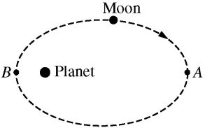 The figure illustrates the elliptical orbit of a moon around a planet. The moon orbits clockwise. The planet is at one focus of the ellipse. Points A and B are the end points of the major axis of the ellipse. Point A is shown at the vertex farthest from the planet, and point B is shown at the vertex closest to the planet.