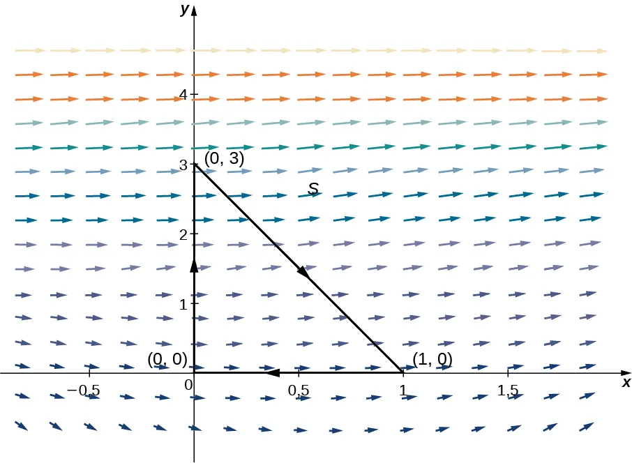 Un campo vectorial en dos dimensiones. Se dibuja un triángulo orientado en el sentido de las agujas del reloj con vértices en (0,0), (1,0) y (0,3). Las flechas del campo apuntan hacia la derecha y hacia arriba ligeramente. El ángulo es mayor cuanto más cerca están del eje.