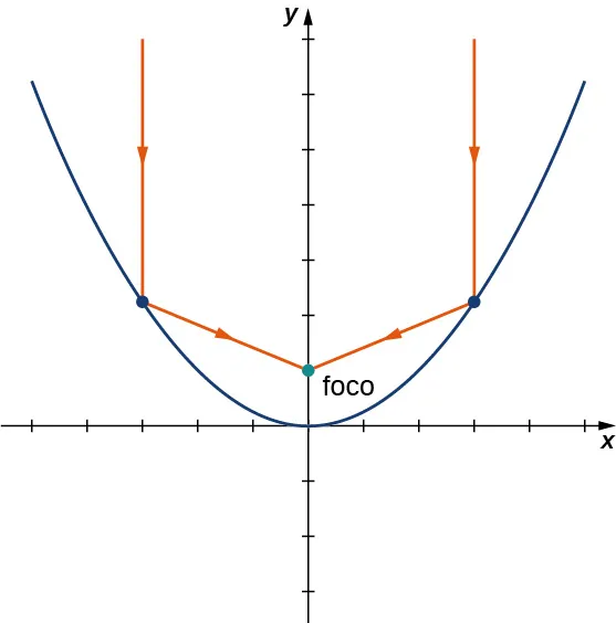 Se dibuja una parábola con vértice en el origen y que se abre hacia arriba. Se trazan dos líneas paralelas que golpean la parábola y se reflejan en el foco.