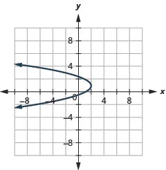 This graph shows a parabola opening to the left with vertex (2, 1) and x intercept (1, 0).