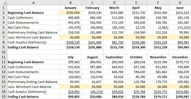 A screenshot of an excel sheet shows a sample cash budget for 12 months of the year. It consists of beginning cash balance, cash collections, cash disbursements, net cash flow, and preliminary ending cash balance. The minimum cash balance is subtracted from the total of those line items. Any cash surplus or deficiency is added or subtracted, to arrive at the ending cash balance.
