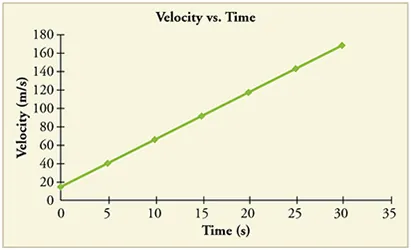 Line graph of velocity versus time. Line is straight with a positive slope.