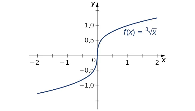 La función f(x) = la raíz cúbica de x se representa gráficamente. Tiene una tangente vertical en x = 0.