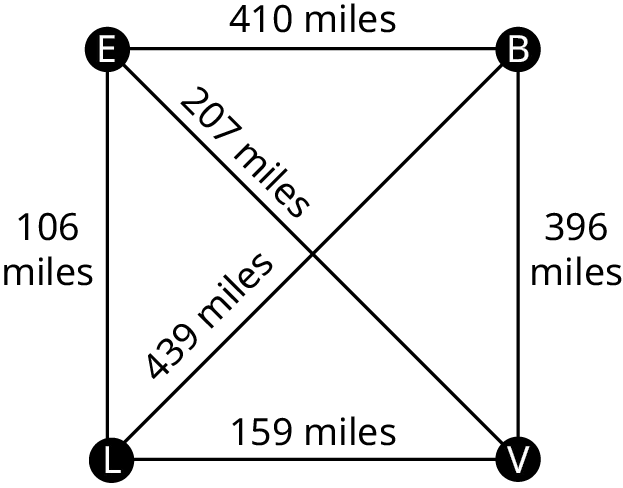 A graph represents the four California air force bases. The graph has four vertices: E, B, V, and L. The edge, E B is labeld 410 miles. The edge, B V is labeled 396 miles. The edge, V L is labeled 159 miles. The edge, L E is labeled 106 miles. The edge, L B is labeled 439 miles. The edge, E V is labeled 207 miles.