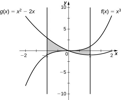 Esta figura tiene dos gráficos. Son las funciones f(x)=x^3 y g(x)=x^2-2x. Hay dos regiones sombreadas entre los gráficos. La primera región está limitada a la izquierda por la línea x = -2, por encima por g(x) y por debajo por f(x). La segunda región está limitada arriba por f(x), abajo por g(x) y a la derecha por la línea x = 2.