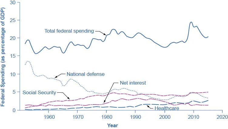 The graph shows five lines that represent different government spending from 1960 to 2014. Total federal spending has always remained above 17%. National defense has never risen above 10% and is currently closer to 5%. Social security has never risen above 5%. Net interest has always remained below 5%. Health is the only line on the graph that has primarily increased since 1960 when it was below 1% to 2014 when it was closer to 4%.