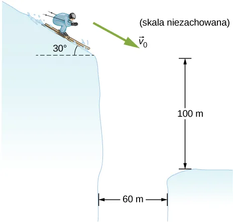 Narciarz zjeżdża ze zbocza o nachyleniu 30 stopni z prędkością v indeks dolny 0. Narciarz dociera do przepaści o szerokości 60 metrów i drugim brzegu położonym 100 metrów niżej.