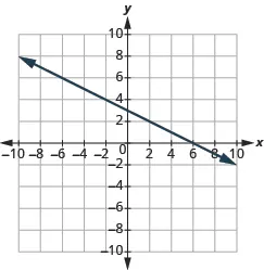 The graph shows the x y-coordinate plane. The x-axis runs from -10 to 10. The y-axis runs from -10 to 10. A line passes through the points “ordered pair 0, 2” and “ordered pair 6, 0”.