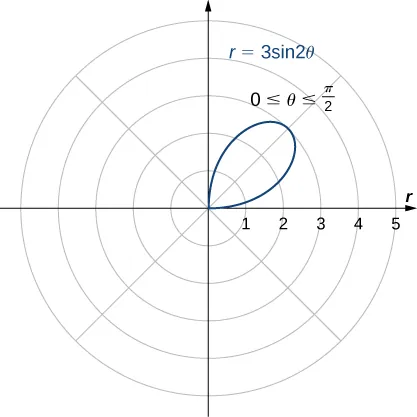 A single petal is graphed with equation r = 3 sin(2θ) for 0 ≤ θ ≤ π/2. It starts at the origin and reaches a maximum distance from the origin of 3.