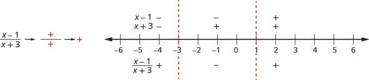 The figure shows that in the quotient of the quantity x minus 1 and the quantity x plus 3, the numerator is negative and the denominator is positive, which is negative. It shows a number line is divided into intervals by critical points at negative 3 and 1. The factors x minus 1 and x plus 3 are marked as negative above the number line for the interval negative infinity to negative 3. The quotient of the quantity x minus 1 and the quantity x plus 3 is marked as positive below the number line for the interval negative infinity to negative 3. The factor x minus 1 is marked as negative and the factor x plus 3 is marked as positive above the number line for the interval negative 3 to 1. The quotient of the quantity x minus 1 and the quantity x plus 3 is marked as negative below the number line for the interval negative 3 to 1. The factors x minus 1 and x plus 3 are marked as positive above the number line for the interval 1 to infinity. The quotient of the quantity x minus 1 and the quantity x plus 3 is marked as positive below the number line for the interval negative 1 to infinity.