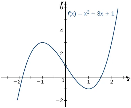 Se dibuja la función f(x) = x3 - 3x + 1. Tiene raíces entre -2 y -1, 0 y 1, y 1 y 2.