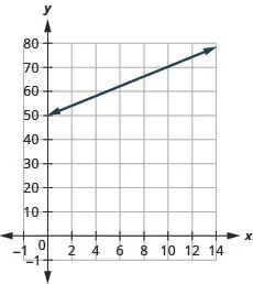 The figure shows a line graphed on the x y-coordinate plane. The x-axis of the plane represents the variable s and runs from negative 2 to 15. The y-axis of the plane represents the variable h and runs from negative 1 to 80. The line begins at the point (0, 50) and goes through the points (8, 66).