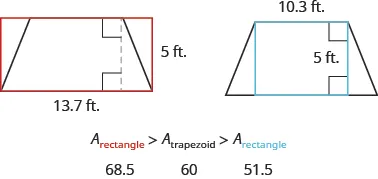 An image of a trapezoid is shown with a red rectangle drawn around it. The larger base of the trapezoid is labeled 13.7 ft. and is the same as the base of the rectangle. The height of both the trapezoid and the rectangle is 5 ft. Next to this is an image of a trapezoid with a black rectangle drawn inside it. The smaller base of the trapezoid is labeled 10.3 ft. and is the same as the base of the rectangle. Below the images is A sub red rectangle is greater than A sub trapezoid is greater than A sub rectangle. Below this is 68.5, 60, and 51.5.