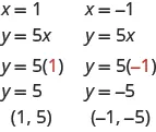 The figure shows two substitutions in the equation y = 5 x. In the first substitution,  the first line is y = 5 x. The second line is y = 5 open parentheses 1, shown in red, closed parentheses. The third line is y =5. The last line is “ordered pair 1, 5”.  In the second substitution,  the first line is y = 5 x. The second line is y = 5 open parentheses -1, shown in red, closed parentheses. The third line is y = -5. The last line is “ordered pair -1, -5”.
