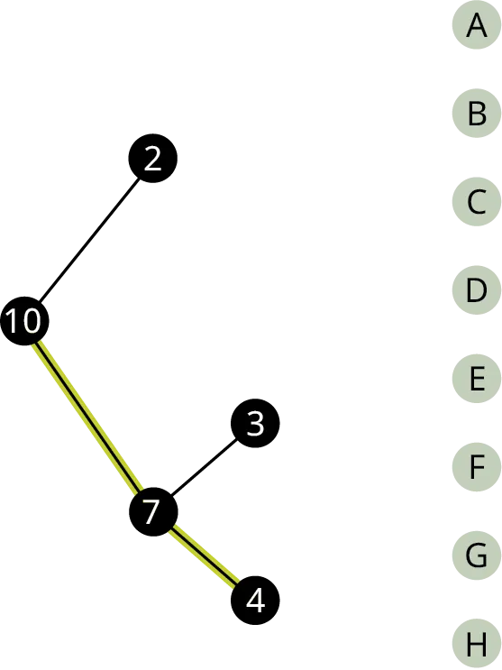 A graph has 5 vertices. The vertices are labeled 10, 2, 7, 3, and 4. 10 branches into 2 and 7. 7 branches into 3 and 4. The edges, 10 to 7 and 7 to 4 are highlighted.