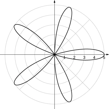 Gráfico de una rosa de cinco pétalos con pétalo inicial en θ = 0.