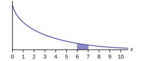 Este gráfico muestra una distribución exponencial. El gráfico tiene una pendiente hacia abajo. Comienza en un punto del eje y y se acerca al eje x en el borde derecho del gráfico. La región debajo del gráfico de x = 6 a x = 7 está sombreada.