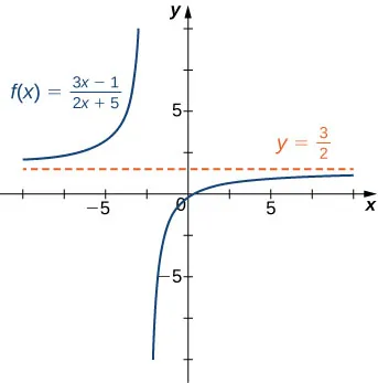 The function f(x) = (3x - 1)/(2x + 5) is plotted as is its horizontal asymptote at y = 3/2.