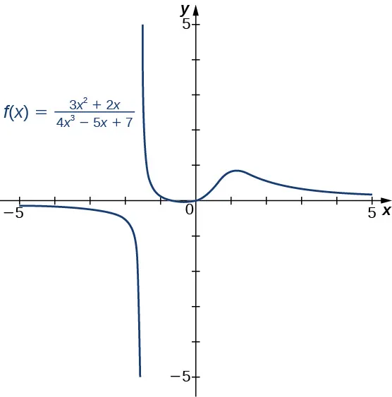 La función f(x) = (3x2 + 2x)/(4x2 - 5x + 7) se representa gráficamente, así como su asíntota horizontal en y = 0.