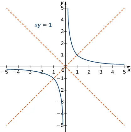 Gráfico de xy = 1, que tiene asíntotas en los ejes x y y. Esta hipérbola está relegada a los cuadrantes primero y tercero, y el gráfico también tiene líneas discontinuas rojas a lo largo de y = x y y = –x.